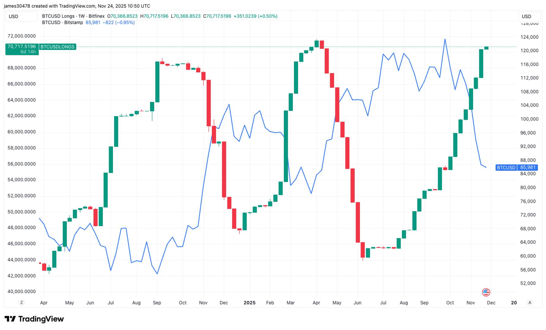 BTC Longs Jump 20% on Bitfinex as Traders Buy the Dip During Latest Correction