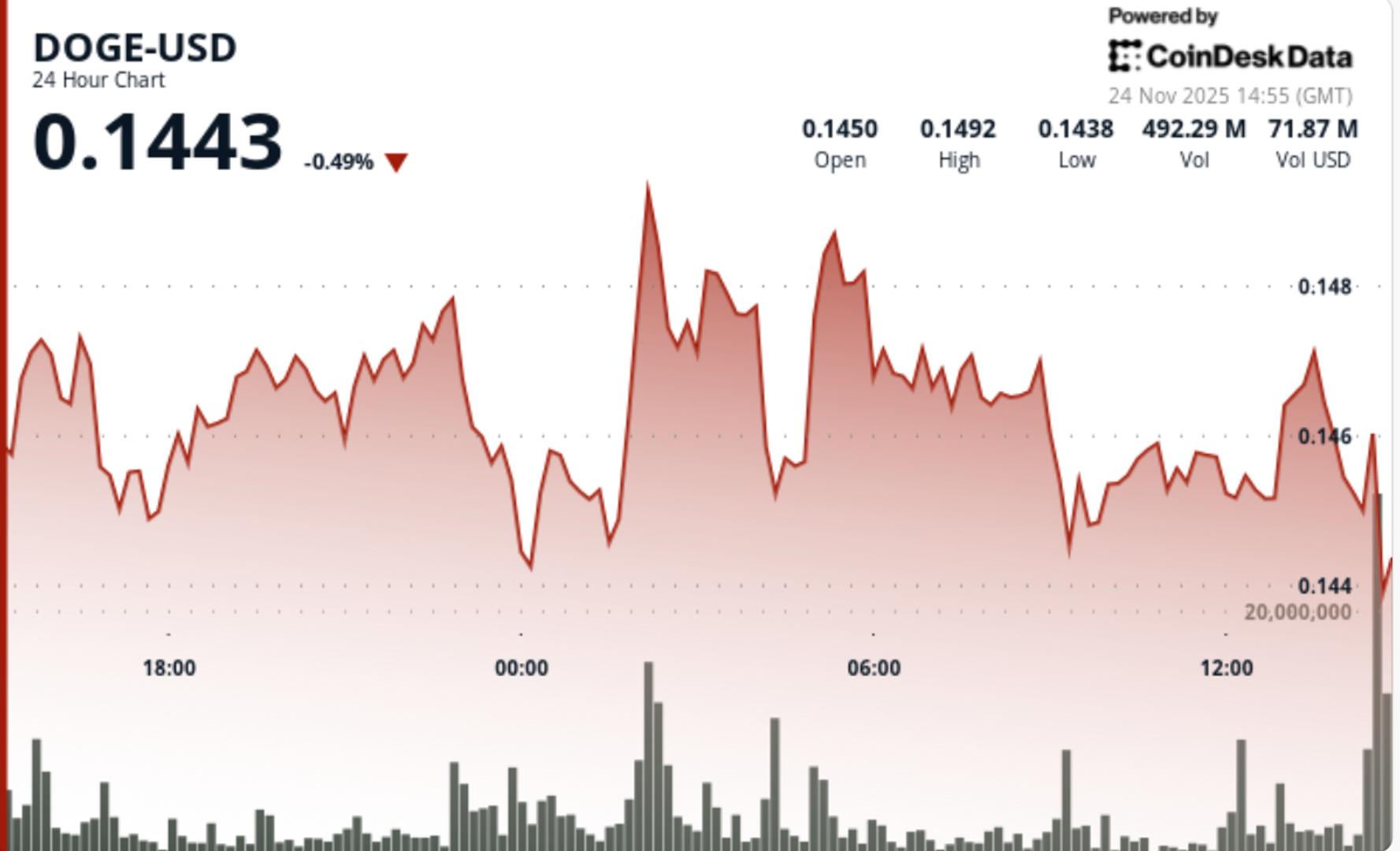 Dogecoin (DOGE) Prediction: DOGE Trading Ideas as Grayscale's GDOG ETF Debuts