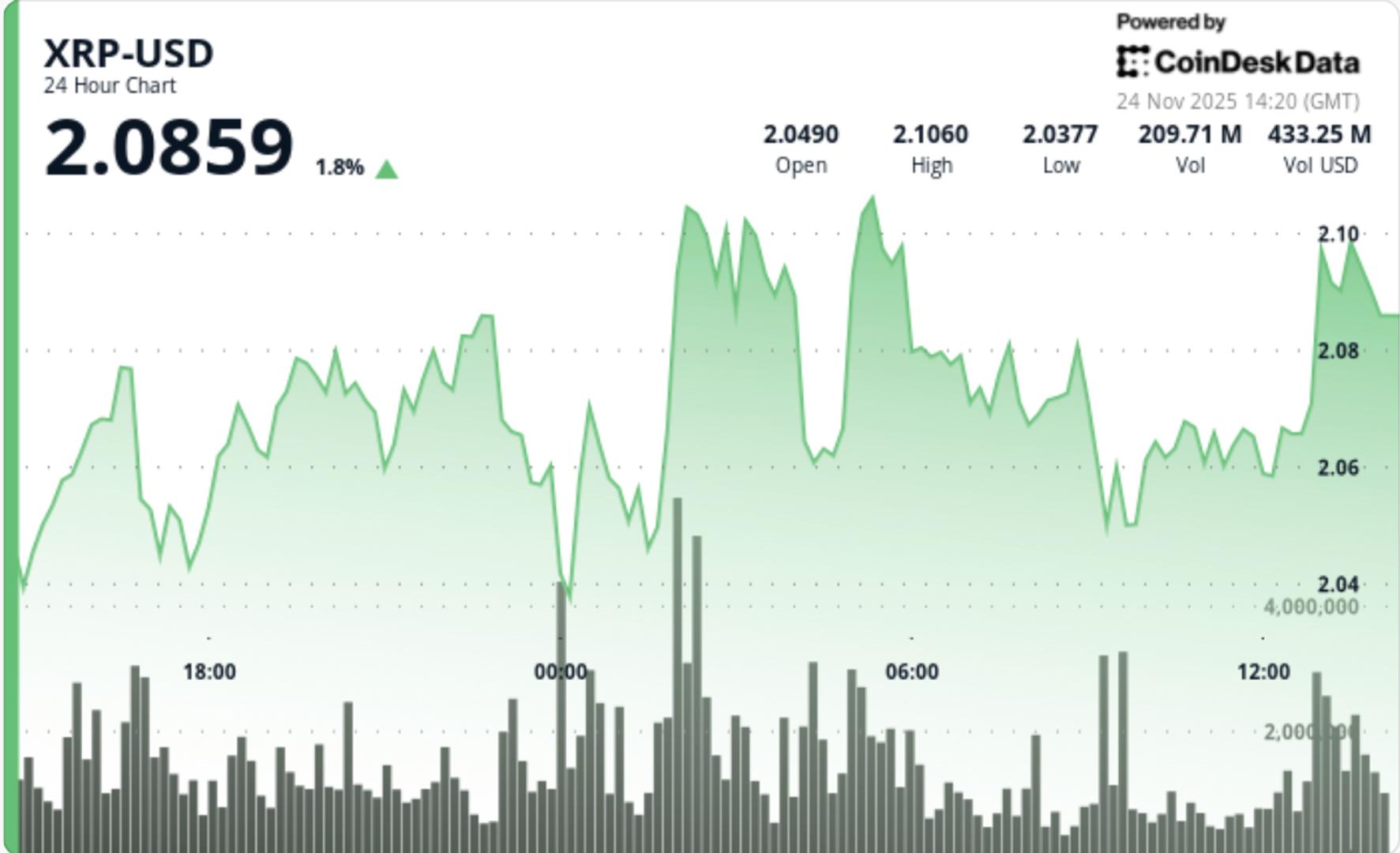 BTC, XRP Price News: Bitcoin Dents XRP Rally as Grayscale’s GXRP ETF Goes Live