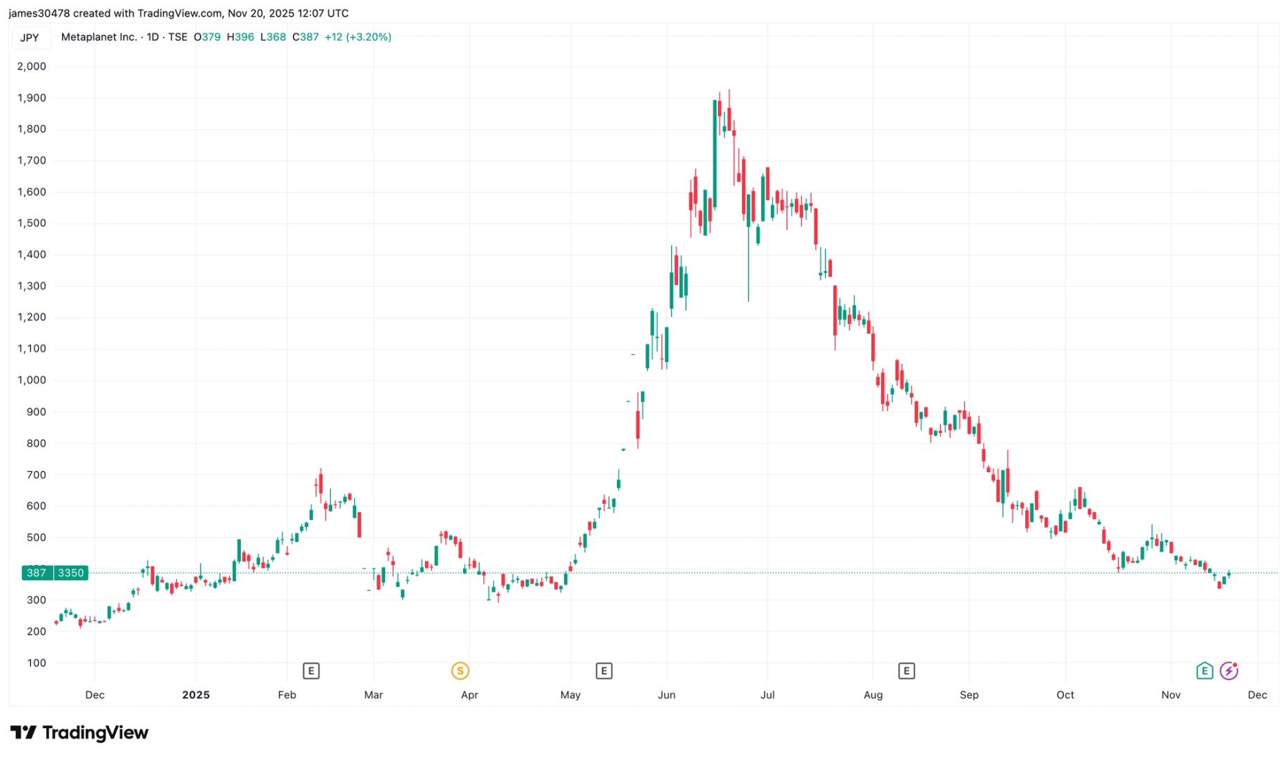 Metaplanet Unveils New BTC Backed Capital Structure with $150M Perpetual Preferred Offering