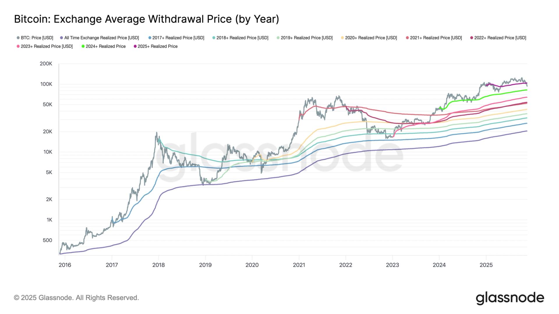 BTC Correction Mirrors April Drop as 2025 Buyers Fall Into the Red