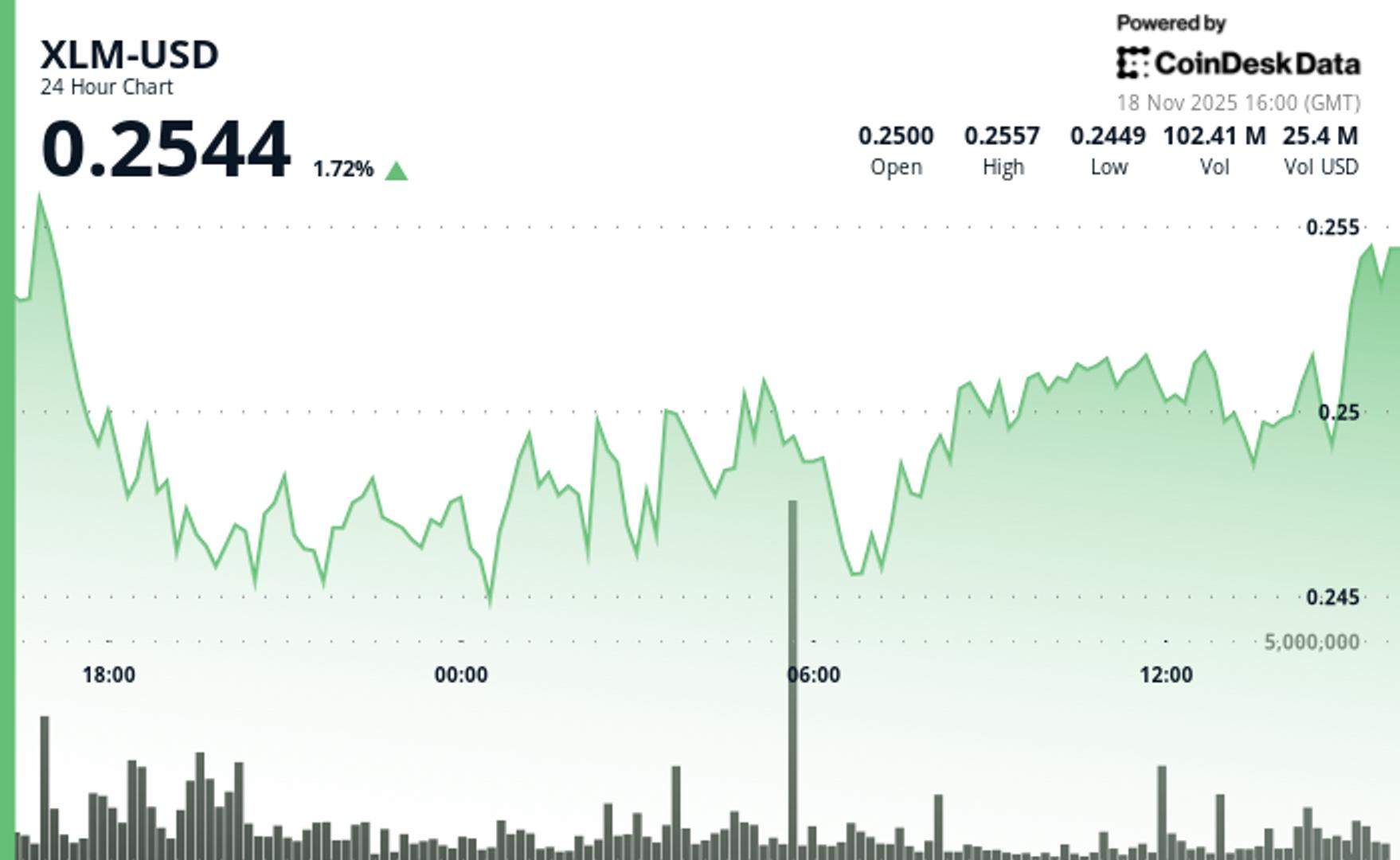 XLM Slips 3.2% to $0.250 as Altcoin Purge Continues