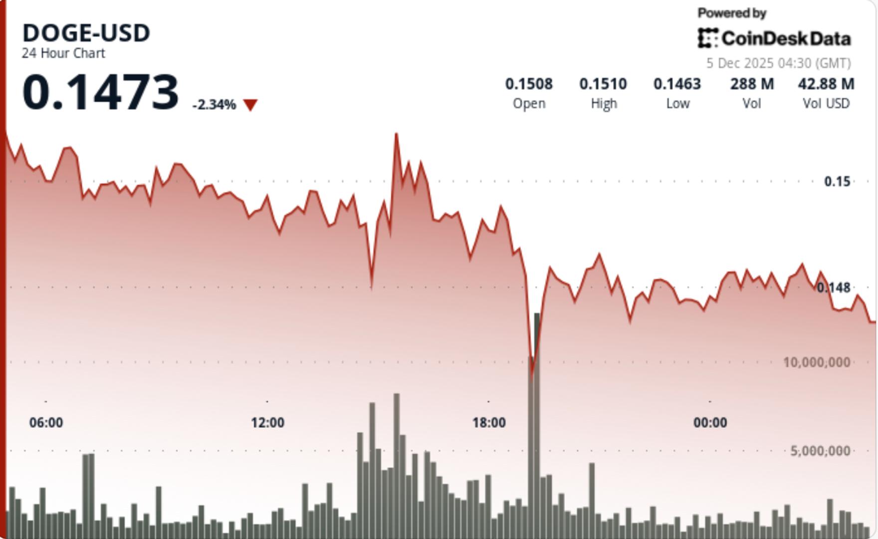 DOGE Price Prediction: ETF Meets Bearish Reality as Dogecoin Prints Fresh Lower Lows