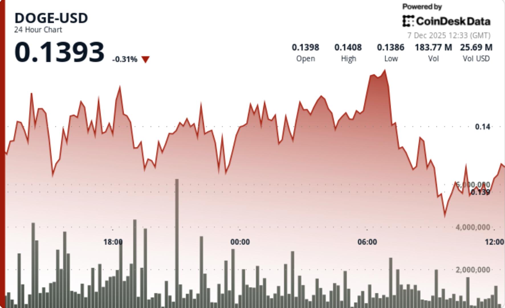 Dogecoin Price News: Activity Hits 3-Month High but DOGE Price Action Remains Range-Bound