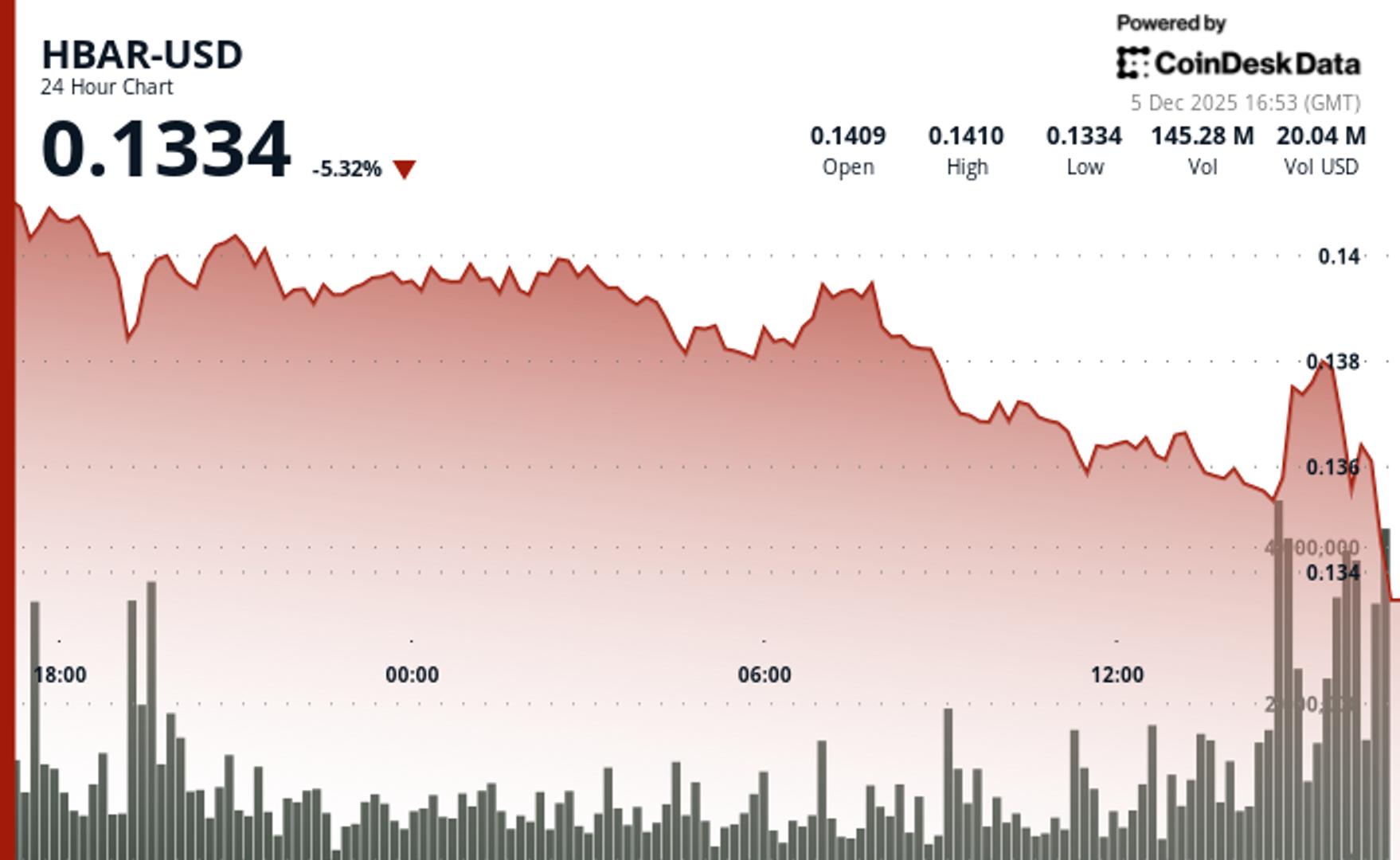 HBAR Drops Alongside Broad Crypto Market Amid Volume Spike
