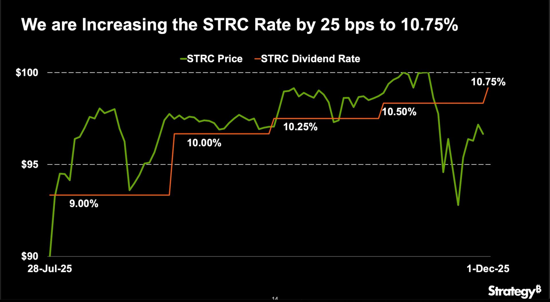 Michael Saylor and Strategy Hike STRC Dividend Again