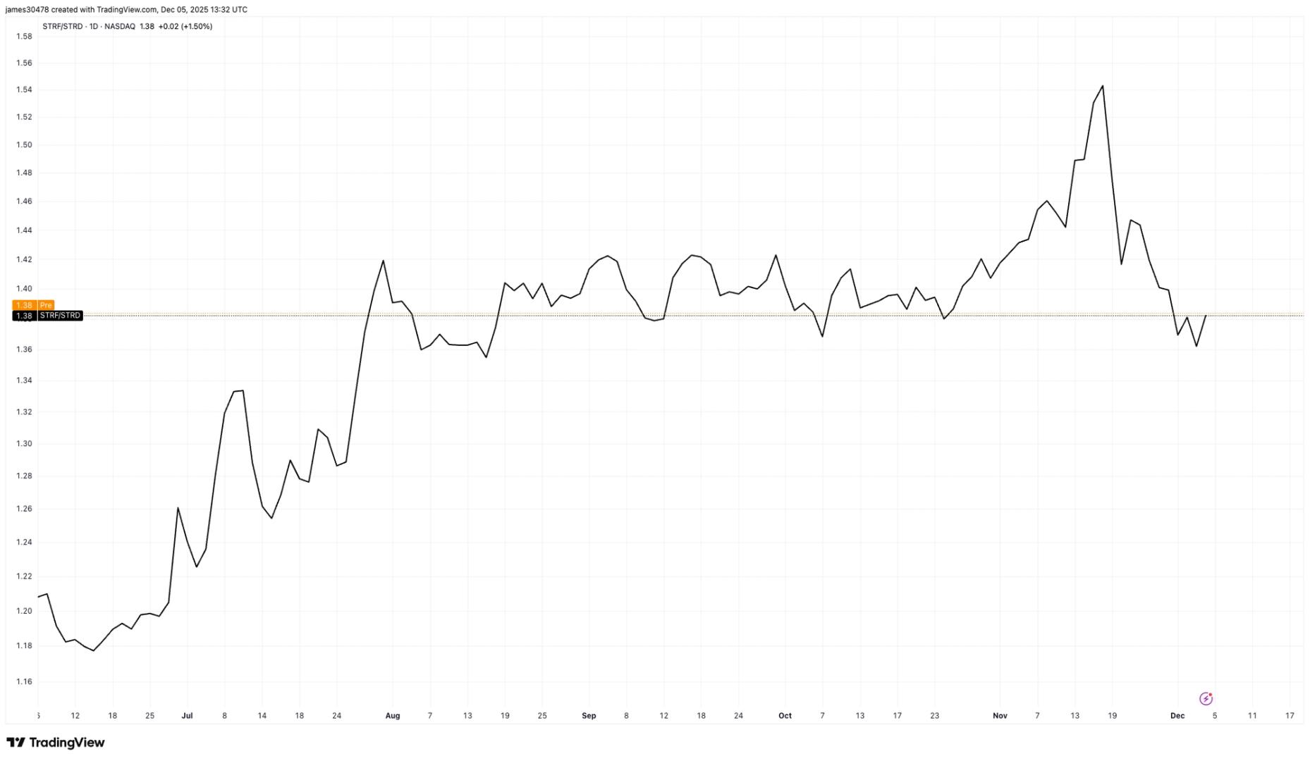 Michael Saylor's Strategy (MSTR): STRF Has Performed Best During the Recent Bounce