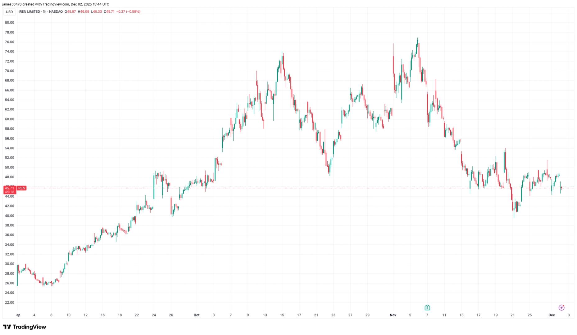 IREN Targets Up to $2.3 Billion Convertible Note Issue, Shares Drop