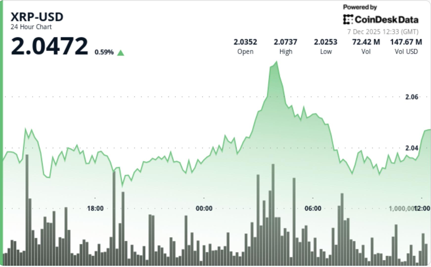 XRP Price News: Sentiment Fearful as One Indicator Flashes Early Reversal Signal