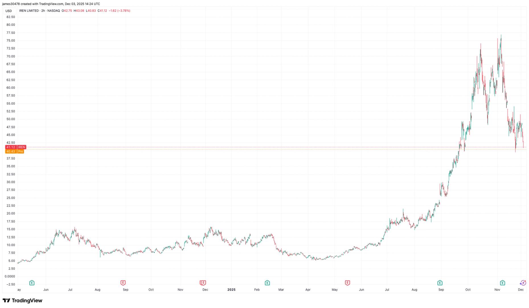 IREN Stock Outlook After Massive Balance Sheet Restructuring