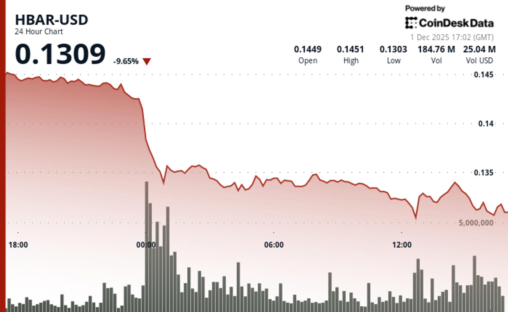 HBAR Tumbles 10% to Crucial Support on Heavy Volume